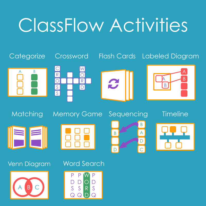 Ready-made activities can be found in the ClassFlow Marketplace or they can be customized by selecting from 10 different types of activities in the Activity Builder.